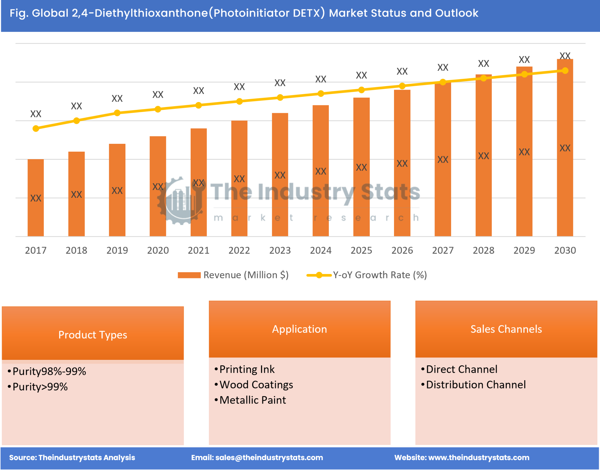 2,4-Diethylthioxanthone(Photoinitiator DETX) Status & Outlook